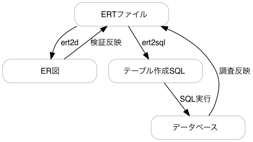 DataFlow of ERtool